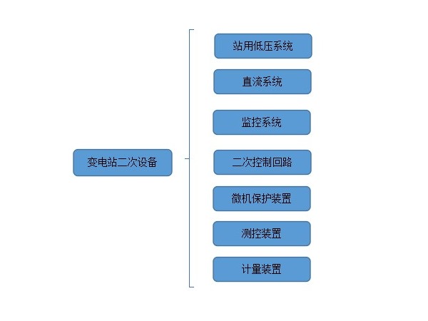 變電站二次設(shè)備有哪些？